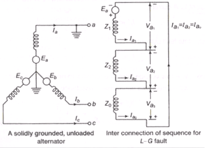 Unsymmetrical Fault Analysis | Power Systems - Electrical Engineering (EE)