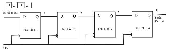 Shift Registers in Digital Logic - Civil Engineering (CE)
