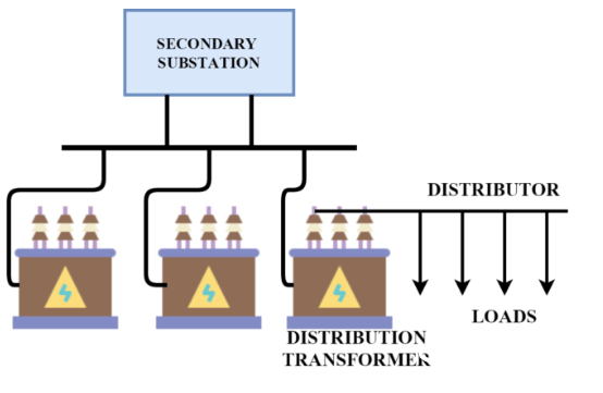AC Distribution System | Power Systems - Electrical Engineering (EE)