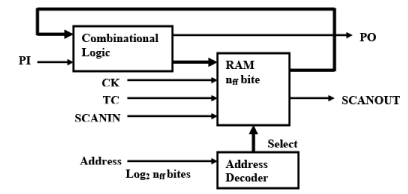 Design for Testability - 2 | Embedded Systems (Web) - Computer Science Engineering (CSE)