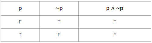 Contingency & Satisfiable | Engineering Mathematics - Engineering Mathematics 