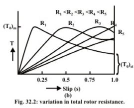 Torque Slip (speed) Characteristics of Induction Motor (IM) | Basic Electrical Technology - Electrical Engineering (EE)