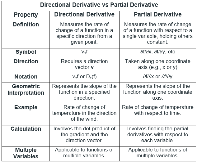 Directional Derivatives | Engineering Mathematics for Electrical Engineering - Electrical Engineering (EE)