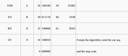 Huffman Coding - Electronics and Communication Engineering (ECE)