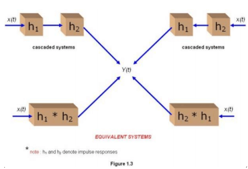 Properties of LTI System | Signals and Systems - Electrical Engineering (EE)