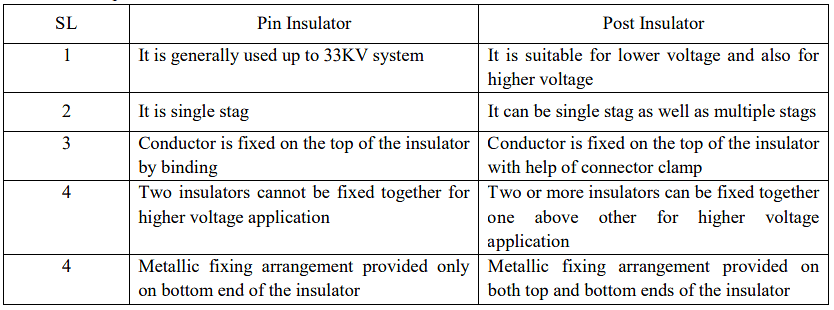 Overhead Insulators & Underground Cables - 1 | Power Systems - Electrical Engineering (EE)