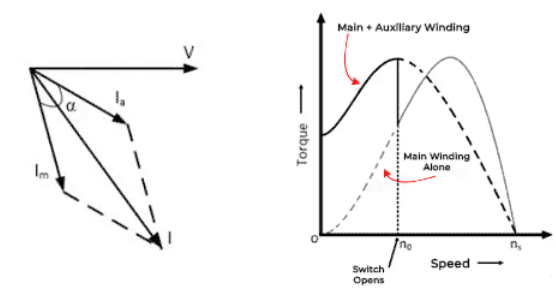 Single Phase Induction Motor | Electrical Machines - Electrical Engineering (EE)