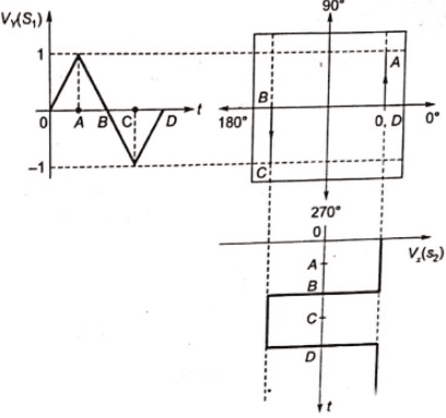Previous Year Questions- CRO and Electronic Measurements | Electrical and Electronic Measurements - Electrical Engineering (EE)
