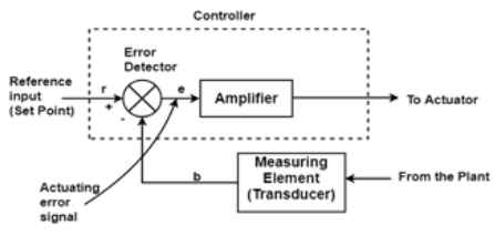 P, PI, & PID Controllers | Control Systems - Electrical Engineering (EE)