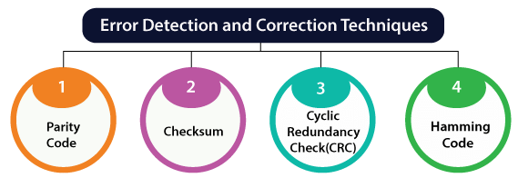 Error Detection & Correction Code | Digital Circuits - Electronics and Communication Engineering (ECE)