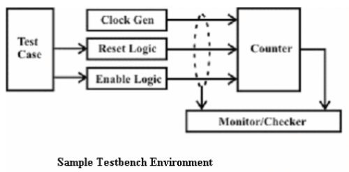 Introduction to Hardware Description Languages - 1 | Embedded Systems (Web) - Computer Science Engineering (CSE)