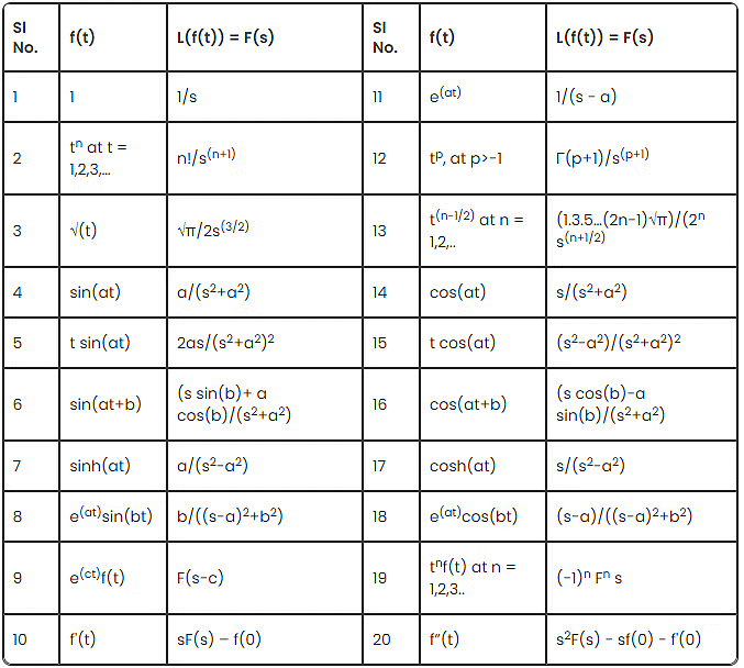 Laplace transforms | Engineering Mathematics for Electrical Engineering - Electrical Engineering (EE)