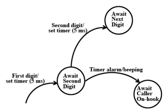 Modelling Timing Constraints | Embedded Systems (Web) - Computer Science Engineering (CSE)