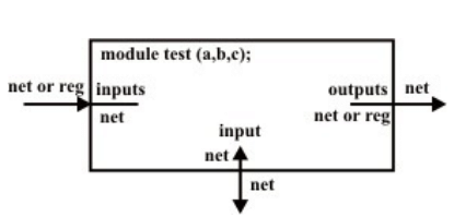 Introduction to Hardware Description Languages - 1 | Embedded Systems (Web) - Computer Science Engineering (CSE)