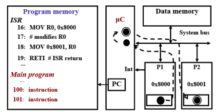 Interrupts - 1 | Embedded Systems (Web) - Computer Science Engineering (CSE)