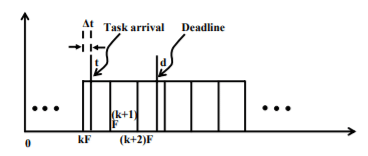 Real Time Task Scheduling - 2 | Embedded Systems (Web) - Computer Science Engineering (CSE)