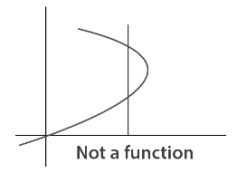 Function & Its types | Engineering Mathematics - Engineering Mathematics 