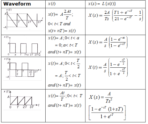 Study Notes for Laplace Transform & Their Properties | Signals and Systems - Electrical Engineering (EE)