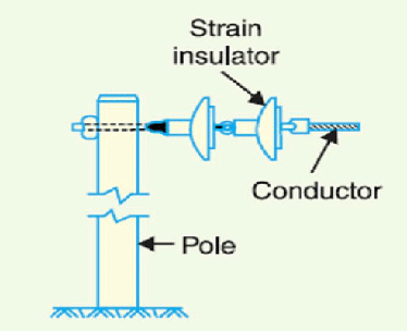 Overhead Insulators & Underground Cables - 1 | Power Systems - Electrical Engineering (EE)