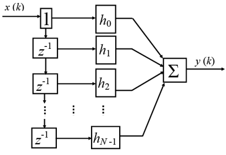 Digital Signal Processors | Embedded Systems (Web) - Computer Science Engineering (CSE)