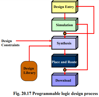 Field Programmable Gate Arrays & Applications - 2 | Embedded Systems (Web) - Computer Science Engineering (CSE)