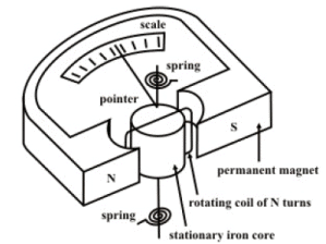 Study of DC-AC Measuring Instruments - 1 | Basic Electrical Technology - Electrical Engineering (EE)
