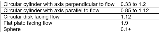 Measuring Flow Rate | Sensor & Industrial Instrumentation - Electronics and Communication Engineering (ECE)