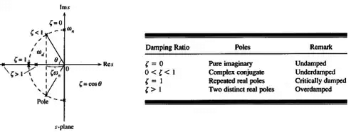 Time Domain Analysis of First Order and Second Order System | Control Systems - Electrical Engineering (EE)