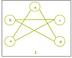 Complement of a Graph | Engineering Mathematics - Engineering Mathematics 