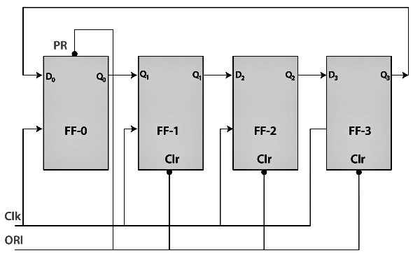 Ring Counter & Johnson Counter | Digital Circuits - Electronics and Communication Engineering (ECE)