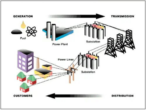 Supply System & Per Unit System | Power Systems - Electrical Engineering (EE)