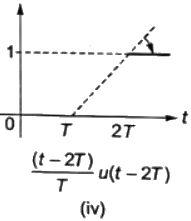 Previous Year Questions- Introduction of C.T. and D.T. Signals | Signals and Systems - Electrical Engineering (EE)