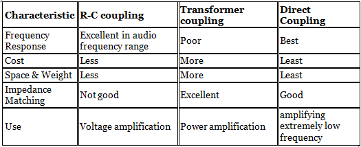 Study Notes: Amplifiers | Analog Circuits - Electronics and Communication Engineering (ECE)