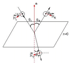 Electromagnetic Waves | GATE Notes & Videos for Electrical Engineering - Electrical Engineering (EE)