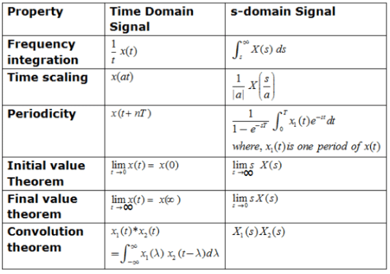 Study Notes for Laplace Transform & Their Properties | Signals and Systems - Electrical Engineering (EE)