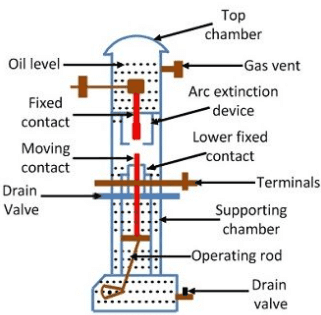 Switchgear & Protection - 2 | GATE Notes & Videos for Electrical Engineering - Electrical Engineering (EE)