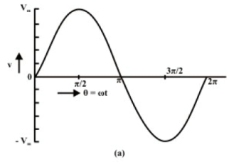 Generation of Sinusoidal Voltage Waveform (AC) & Some Fundamental Concepts | Basic Electrical Technology - Electrical Engineering (EE)