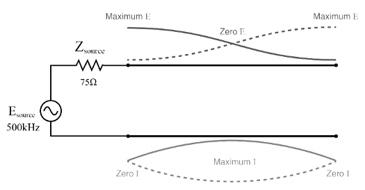Source sees open, same as end of half wavelength line.