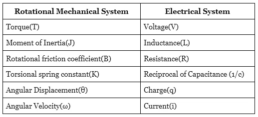 Electrical Analogies of Mechanical Systems | Control Systems - Electrical Engineering (EE)