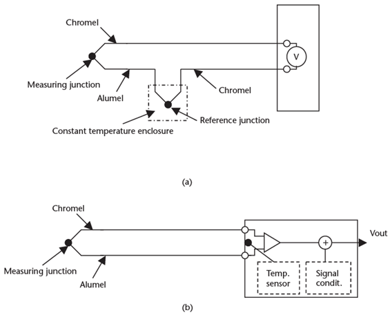 Figure 10.6 (a) Thermocouple with the reference junction held at a fixed temperature, and (b) the temperature of the reference junction measured, and a correction applied to the output signal.