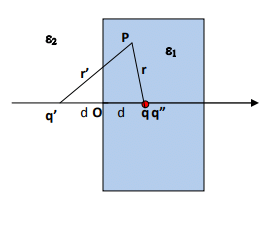 Dielectrics | Electromagnetic Fields Theory (EMFT) - Electrical Engineering (EE)