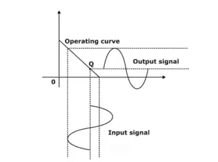  Figure 15: Operating curve of CLASS AB Amplifier