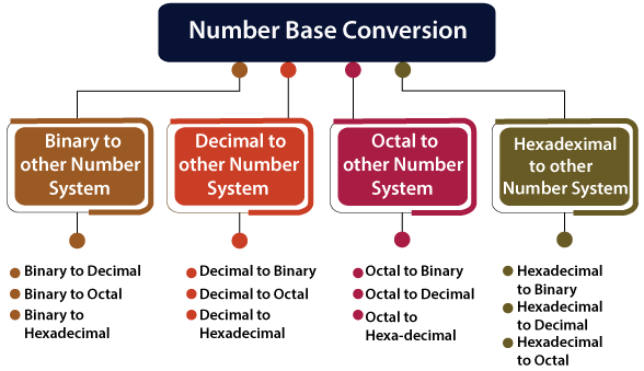 Number Base Conversion | Digital Circuits - Electronics and Communication Engineering (ECE)