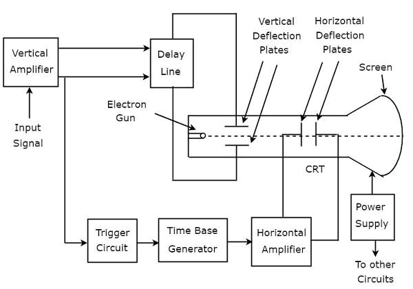 Basics of Oscilloscopes | Electrical and Electronic Measurements - Electrical Engineering (EE)