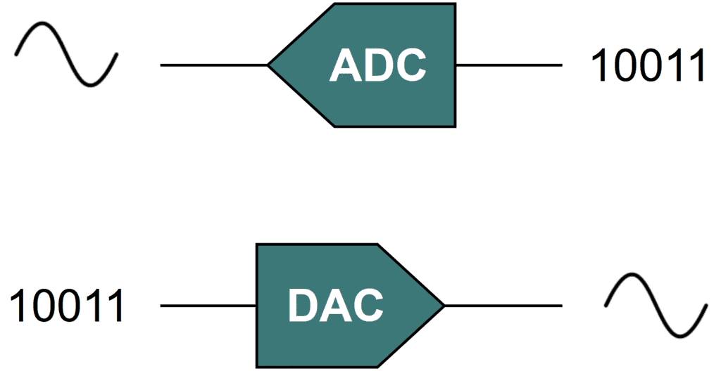 Data Converters | Digital Circuits - Electronics and Communication Engineering (ECE)