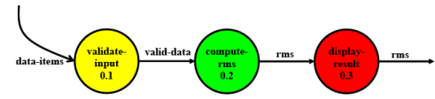 Software Design: Embedded Systems - 3 | Embedded Systems (Web) - Computer Science Engineering (CSE)