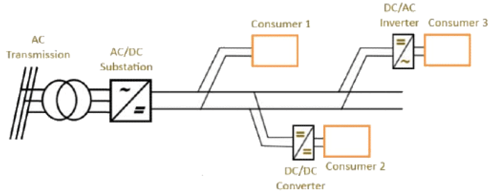 DC Distribution Systems - Power Systems - Electrical Engineering (EE) PDF