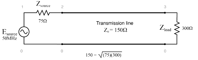 Quarter wave section of 150 Ω transmission line matches 75 Ω source to 300 Ω load.