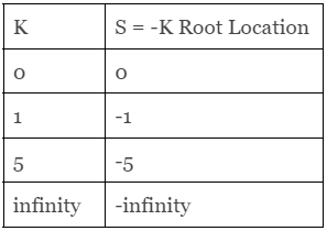 Basic Concepts of Root Locus - Electrical Engineering (EE)
