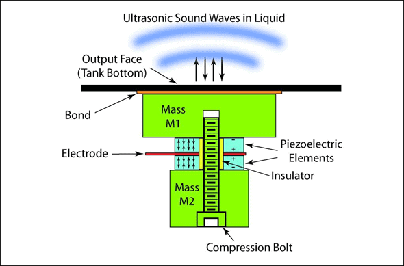Piezoelectric Transducers: Working and Applications | Sensor & Industrial Instrumentation - Electronics and Communication Engineering (ECE)
